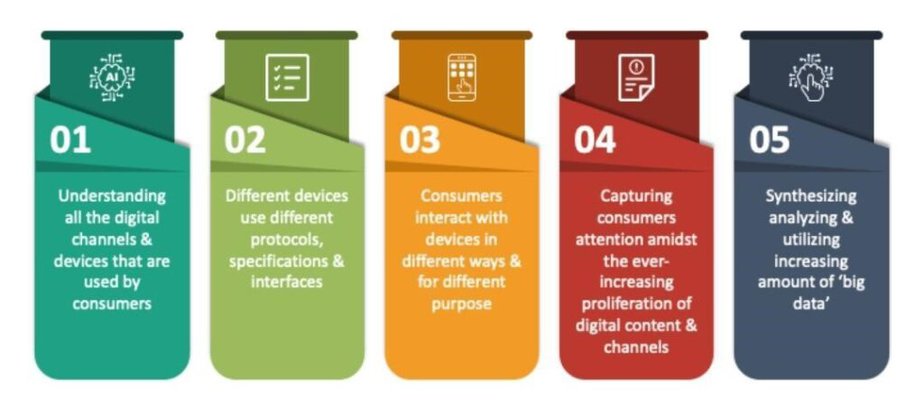 digital marketing challenges