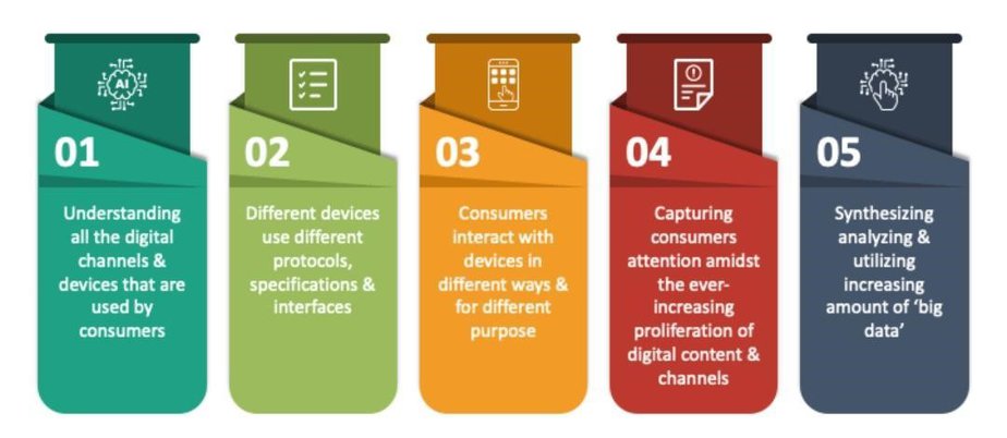 Digital Marketing Challenges That Must be Considered - POST COVID ...