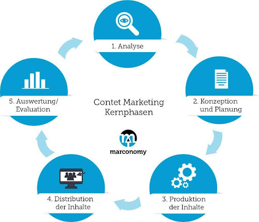 content marketing plan kern