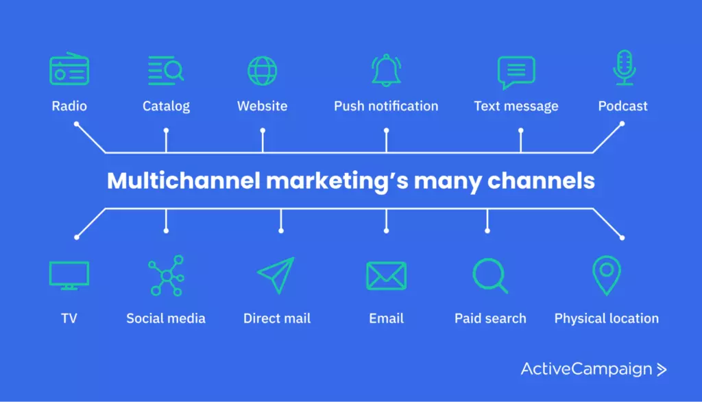 Multi channel Marketing Campaign Dropbox
