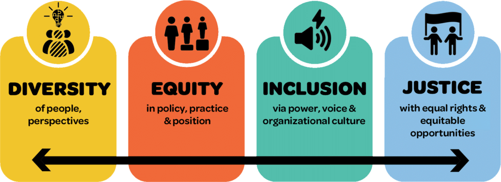 Diversity, Equity, Inclusion (DEI) in the Spotlight